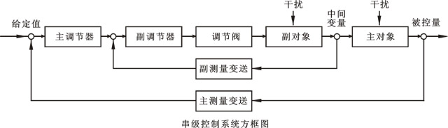 串级控制系统方框图