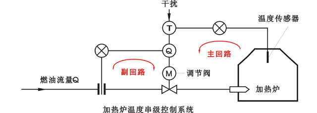 加热炉温度串级控制系统