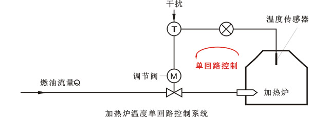 加热炉温度单回路控制系统