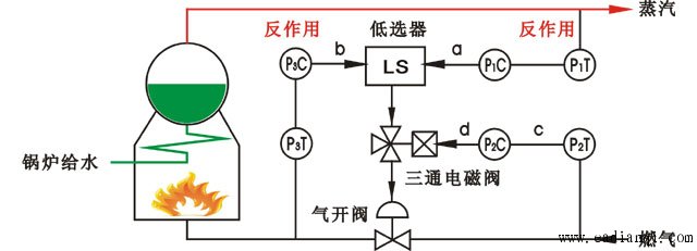 锅炉燃烧混合型选择性系统组成示意图