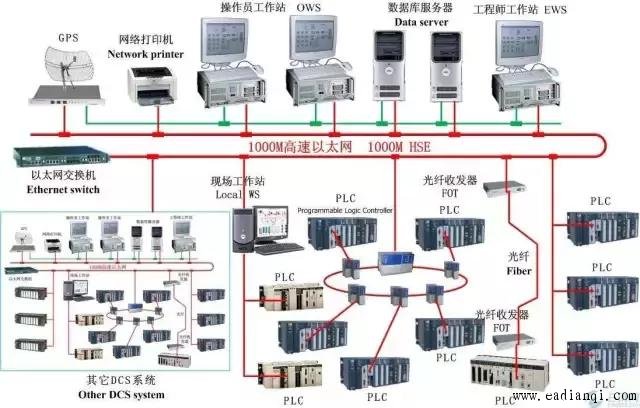 PLC, ESD,SIS,DCS