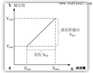 传感器的基本性能参数指标(图1)