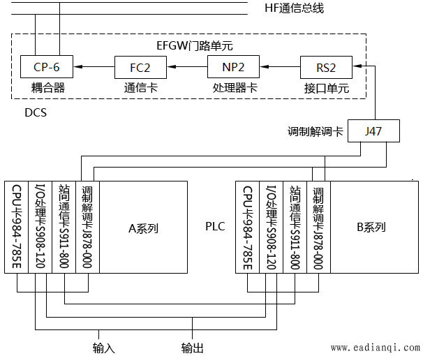 DCSPLCͨʾͼ