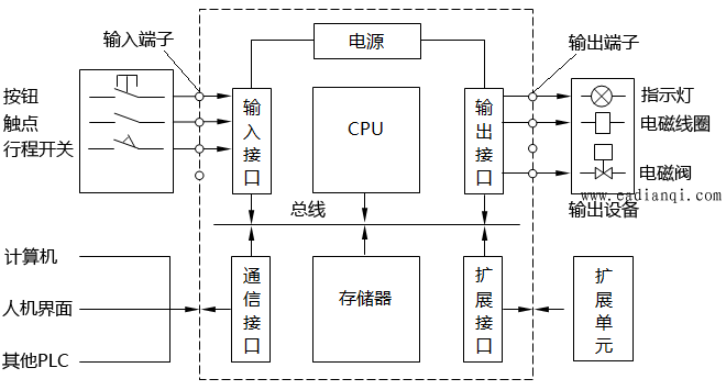 PLCϵͳṹʾͼ