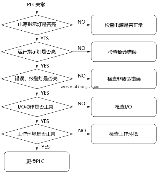 PLC初步检查步骤图