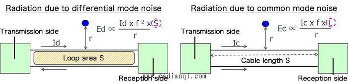 由共模噪声引起的辐射的电场强度Ec的等式表示