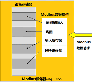 MODBUSģӳ䵽ͬĴ洢