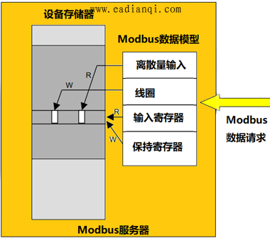 MODBUSģӳ䵽ͬһ