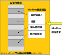 MODBUS协议的数据模型