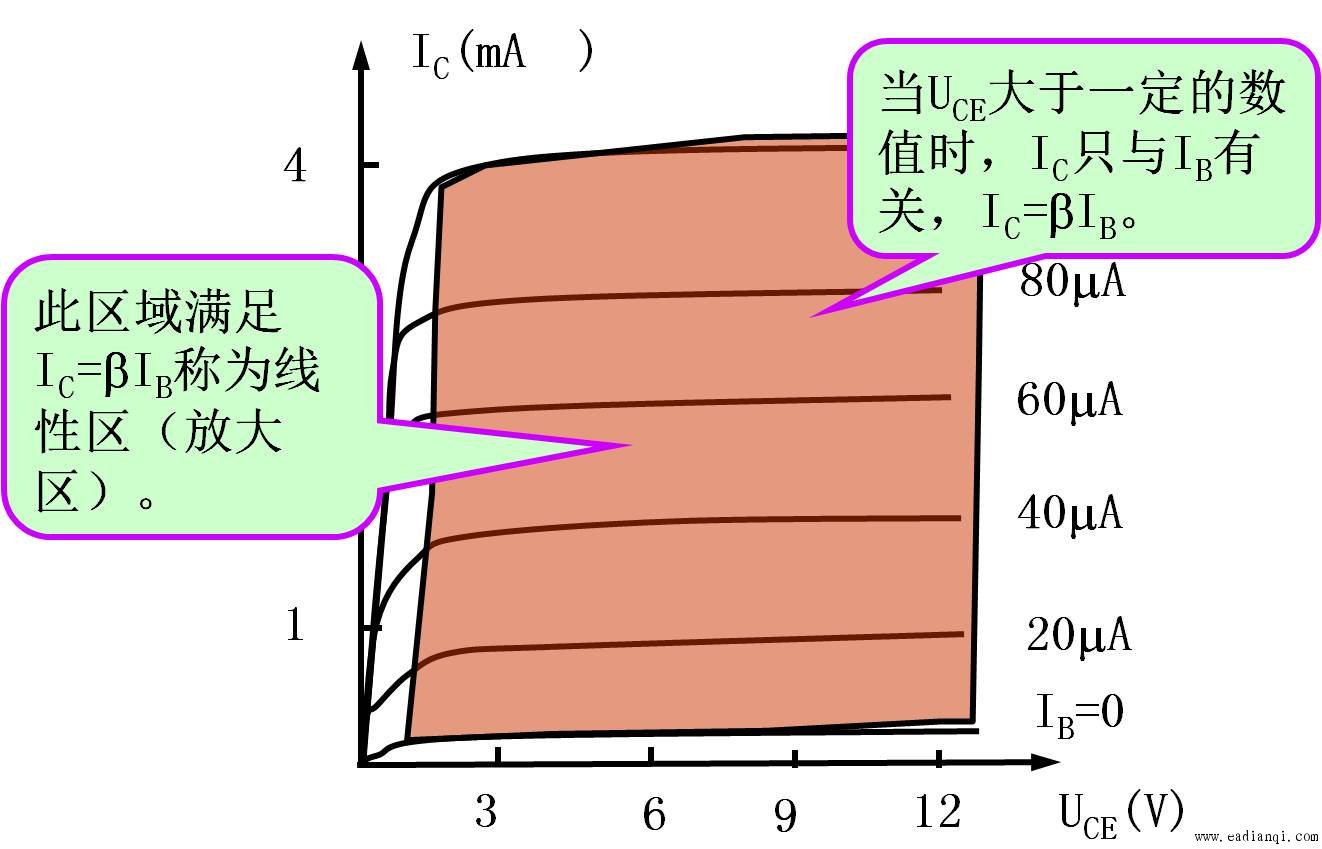 晶体管输出特性曲线图片