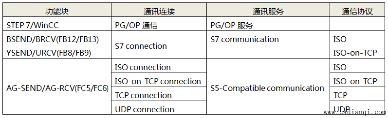 不同通讯方式在西门子PLC里面需要调用不同的功能块