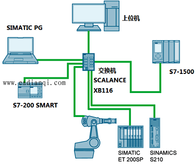 PROFINET˽ṹ