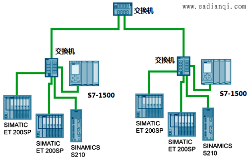 PROFINET˽ṹ