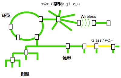 PROFINET˽ṹ